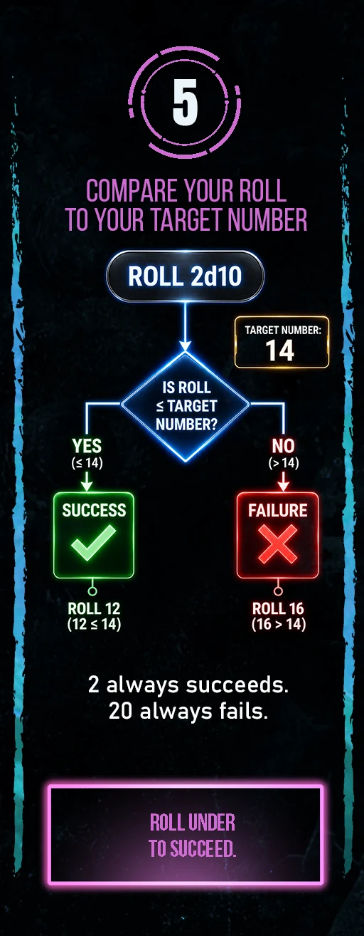 Step 5: Compare Your Roll to Your Target Number. Roll 2d10; if the result is less than or equal to the target number it succeeds, otherwise it fails. 2 always succeeds. 20 always fails. Roll Under to Succeed.