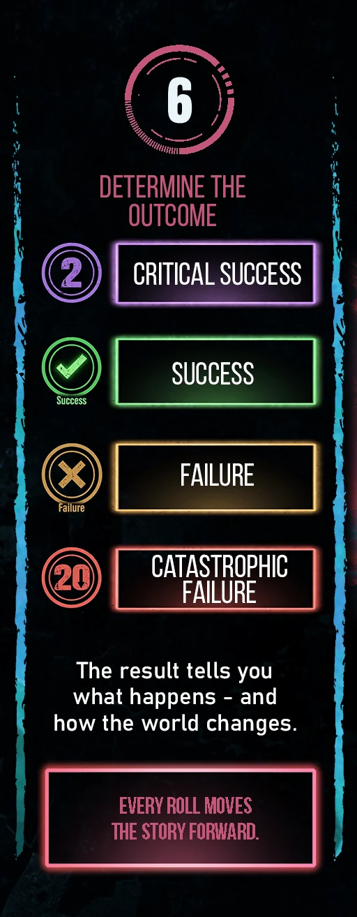 Step 6: Determine the Outcome - Critical Success, Success, Failure, or Catastrophic Failure. The result tells you what happens and how the world changes. Every Roll Moves the Story Forward.