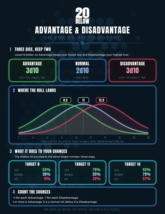 Advantage & Disadvantage reference sheet