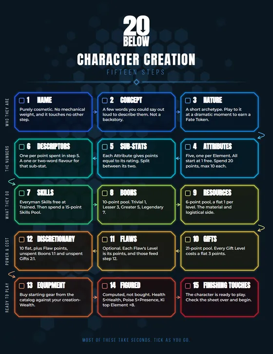 Character Creation reference sheet