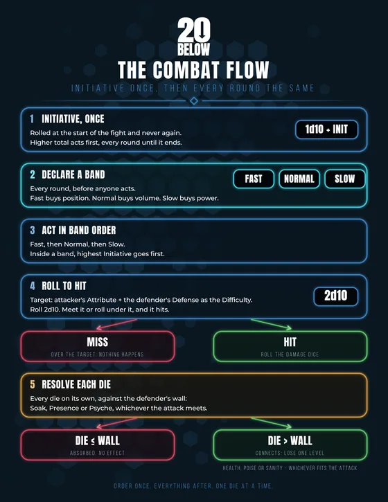 The Combat Flow reference sheet