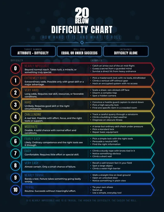 Difficulty Chart reference sheet
