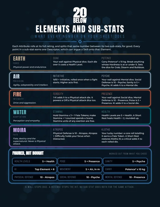 Elements and Sub-Stats reference sheet