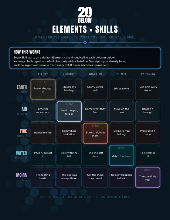 Elements &times; Skills reference sheet