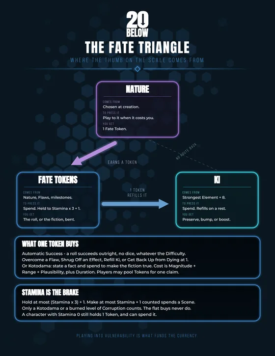 The Fate Triangle reference sheet