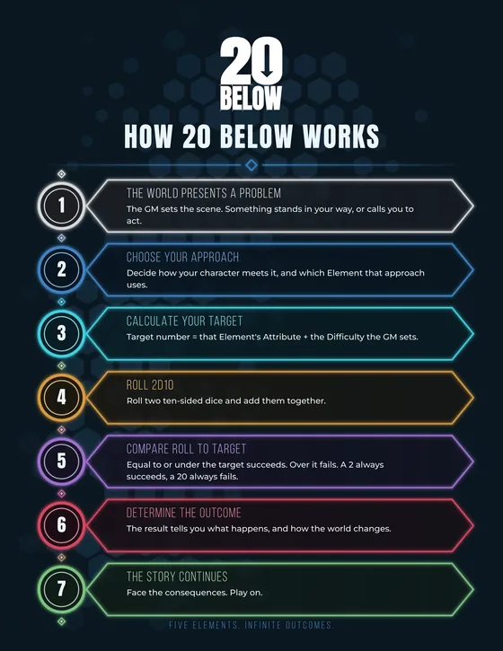 How 20 Below Works reference sheet