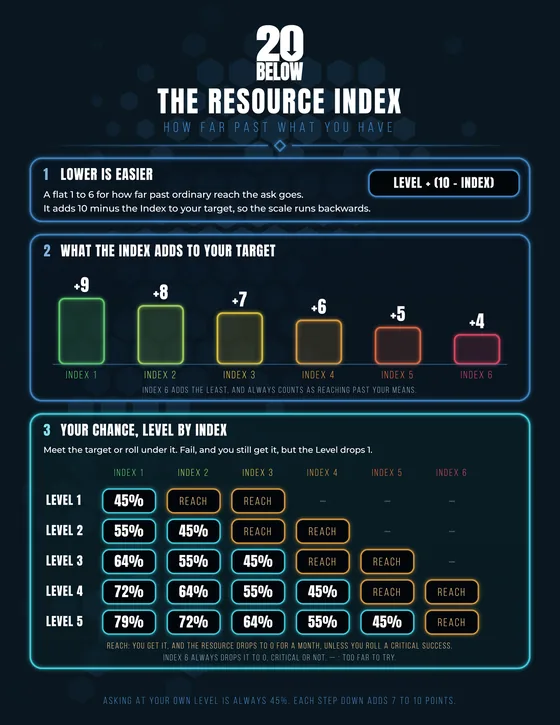 The Resource Index reference sheet