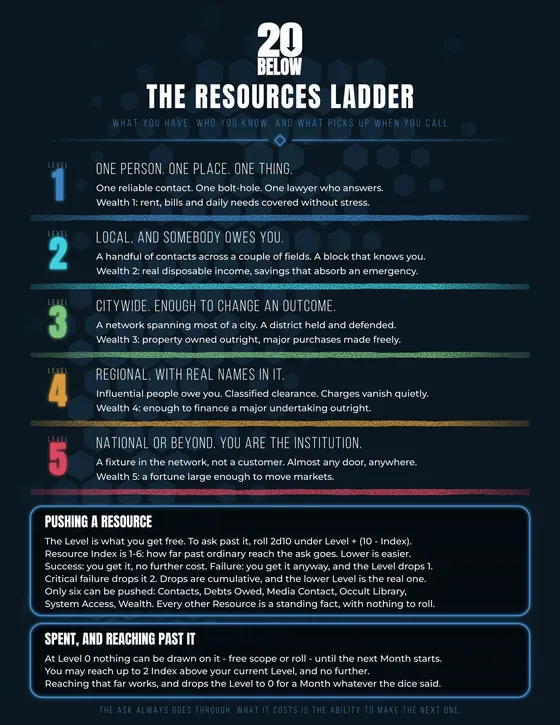 Resources Ladder reference sheet