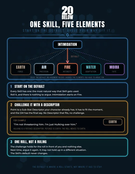 One Skill, Five Elements reference sheet