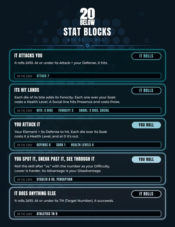 Stat Blocks reference sheet