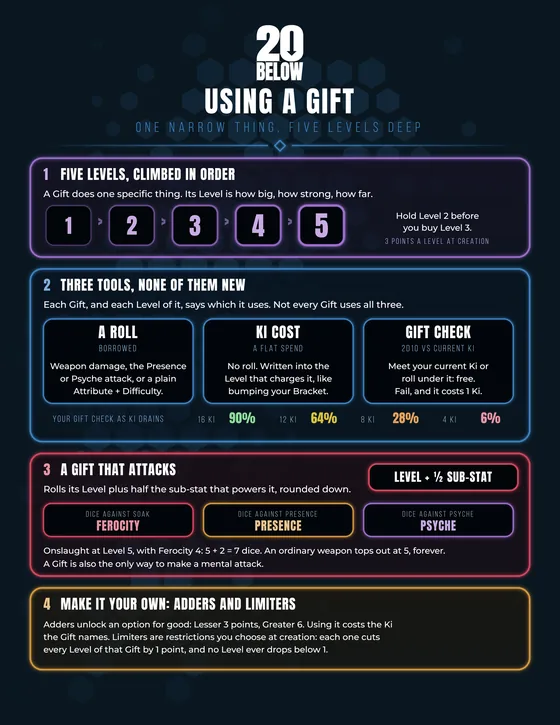 Using a Gift reference sheet