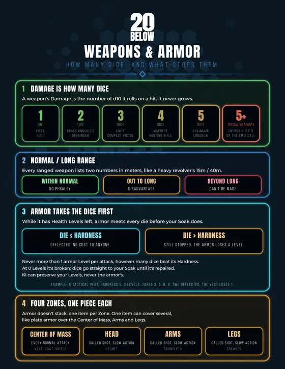 Weapons & Armor reference sheet