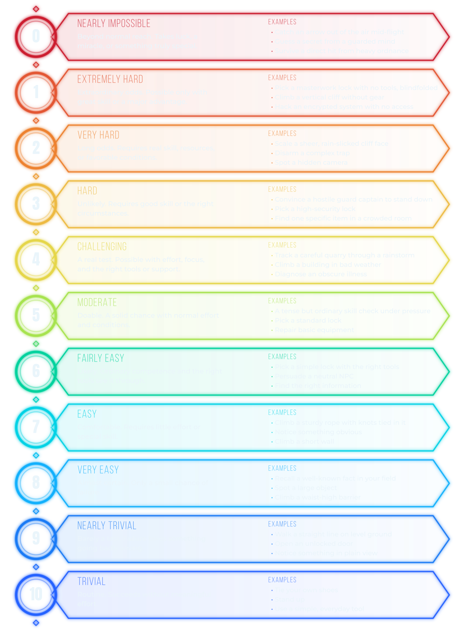 Difficulty Chart. Eleven rungs, 0 Nearly Impossible through 10 Trivial, colour-banded red to blue. Each rung shows its number, label, a one-line description and three example tasks.